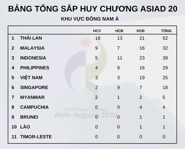 Bảng Tổng Sắp Huy Chương ASIAD 2026 Chung Cuộc: Đoàn Thể Thao Việt Nam Xuất Sắc Xếp Thứ 20 Toàn Đoàn 4 Anh Chup Man Hinh 20 01